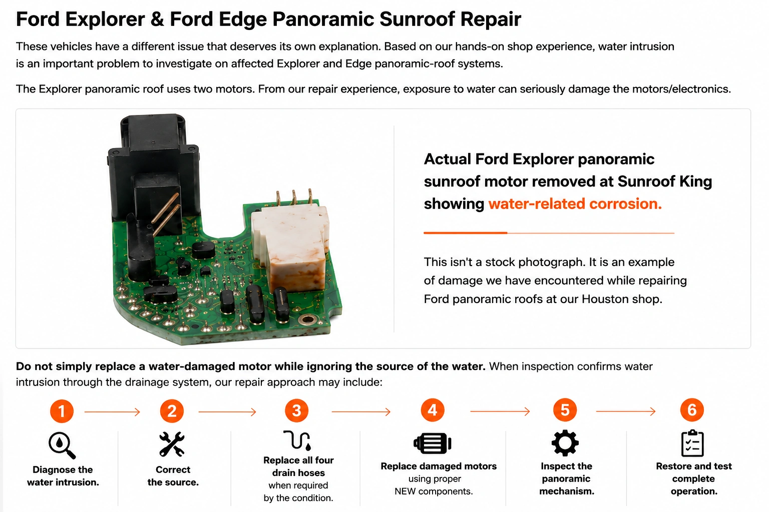 Actual Ford Explorer panoramic sunroof motor removed at Sunroof King, showing water-related corrosion - brown staining across the relay body and discoloured circuit board - alongside the six-step Sunroof King repair approach for water intrusion on Explorer and Edge panoramic roofs.
